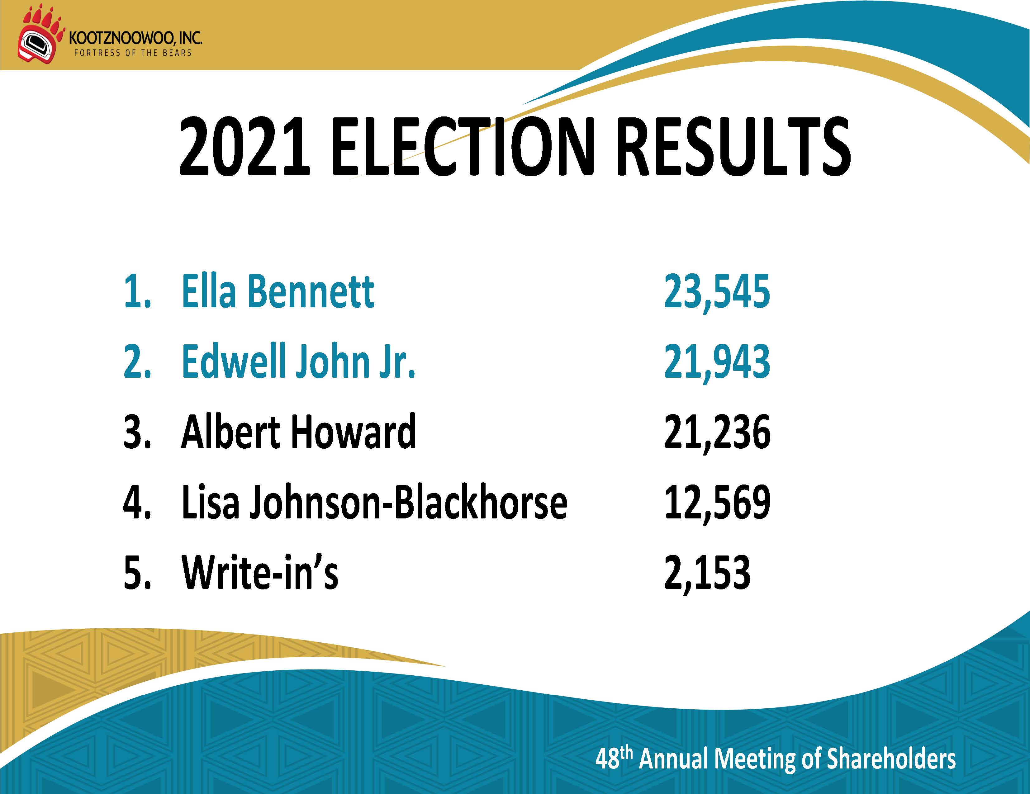 48th Annual Meeting -VOTING RESULTS.jpg